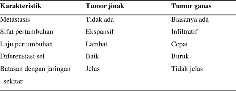 Tabel 1  Perbedaan sifat antara tumor jinak dan tumor ganas 