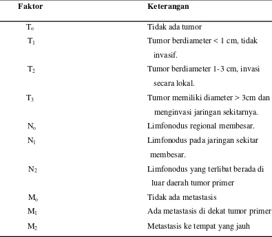 Tabel 2 Penentuan derajat keganasan tumor pada hewan berdasarkan sistem                     TNM 