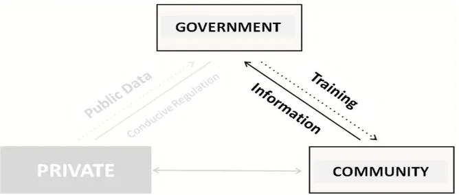 Figure 3. Relationship between Government and Society 