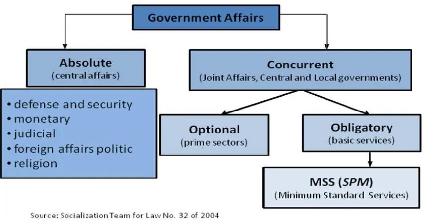 Figure 1. Government Affairs according to Law No. 32 of 2004  
