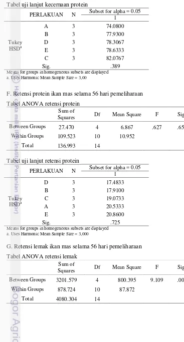 Tabel uji lanjut kecernaan protein 