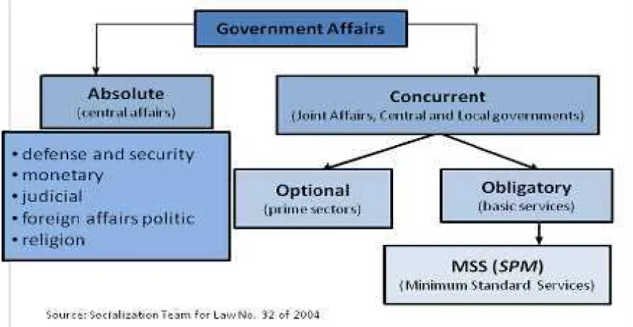 Figure 1. Government Affairs according to Law No. 32 of 2004 