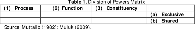 Table 1. Division of Powers Matrix 
