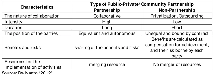 Table 4. Differences of Partnership Agreements and Non Partnership 