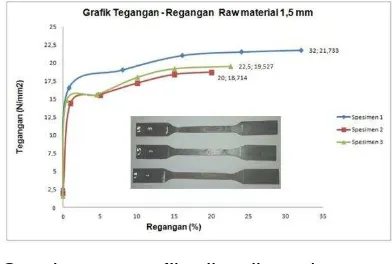 Gambar 10.  grafik uji tarik pada raw material plat 0,7 mm. 