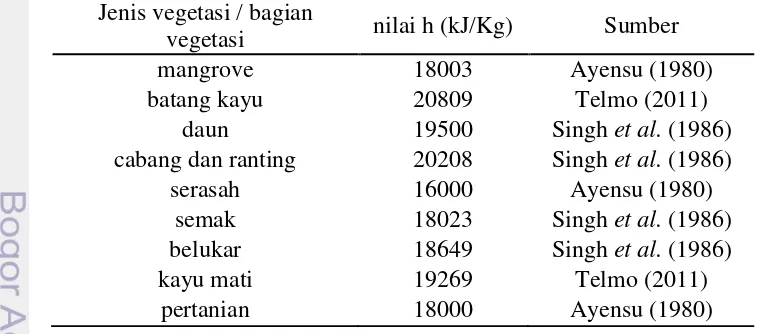Tabel 5 Daftar nilai h berdasarkan jenis vegetasi dan bagian tubuh vegetasi 