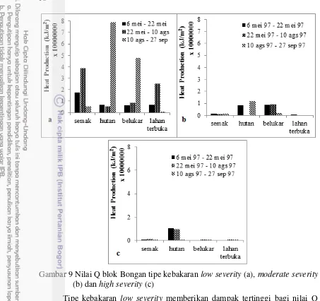 Gambar 9 Nilai Q blok Bongan tipe kebakaran (b) dan high severity (c) 