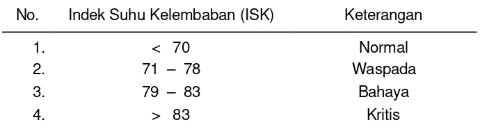 Tabel  1 Nilai Indek Suhu Kelembaban (ISK) dan tingkat kenyamanan. 