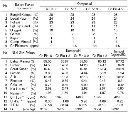Tabel  3   Komposisi dan Nilai Gizi Pakan Konsentrat dan Rumput Gajah. 