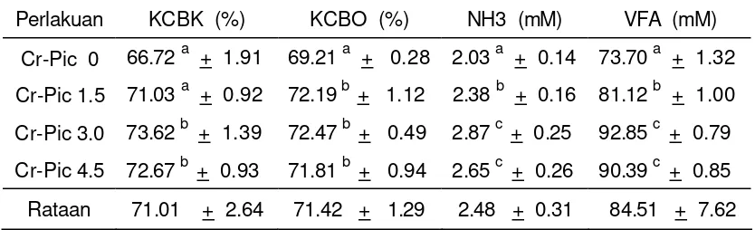 Tabel 5  Rataan nilai kecernaan bahan kering (KCBK), bahan organik KCBO), NH3 dan VFA sapi-sapi perlakuan