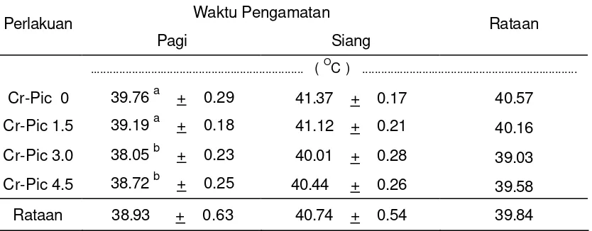 Tabel  7  Rataan suhu tubuh sapi-sapi perlakuan pada waktu pagi dan siang hari. 