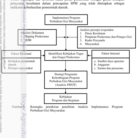 Gambar 6 Kerangka pemikiran penelitian Analisis Implementasi Program 