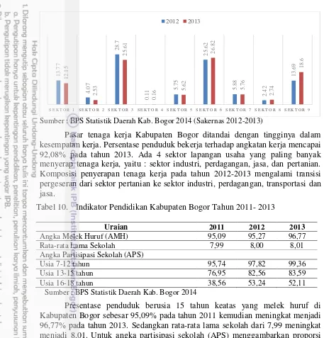 Tabel 10. Indikator Pendidikan Kabupaten Bogor Tahun 2011- 2013 