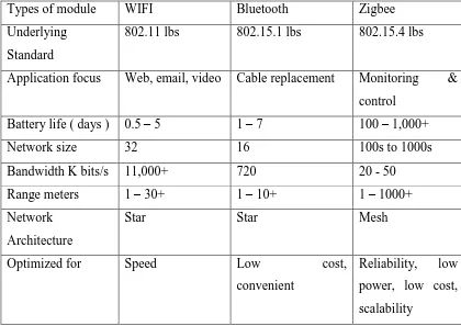 Table 1.1: Comparison between WIFI, Bluetooth, Zigbee (Source: ZigBee Alliance) 