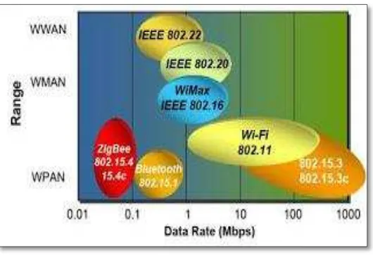 Figure 2.1: Types of Wireless Network http://www.neuralenergy.info/2009/06/zigbee.html>)