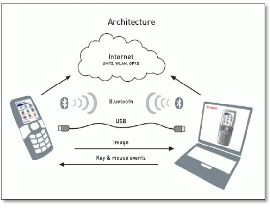 Figure 2.2: Bluetooth Architecture (Source:<http://www.s60tips.com/2007/04/19/featured-software-imageexpo>)
