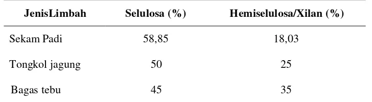 Tabel 1.  Kadar Lignoselulosa pada Berbagai Limbah. 
