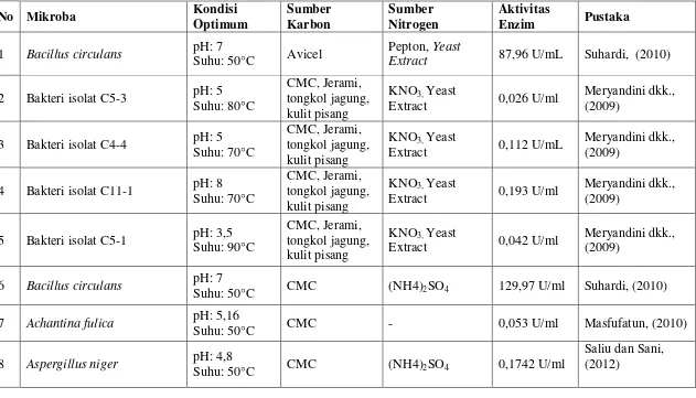 Tabel 3.  Kompilasi Berbagai Penelitian Tentang Produksi Enzim Selulase 
