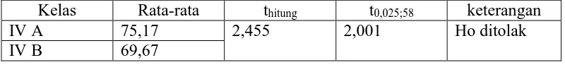 Tabel 4.8 Hasil uji hipotesis 