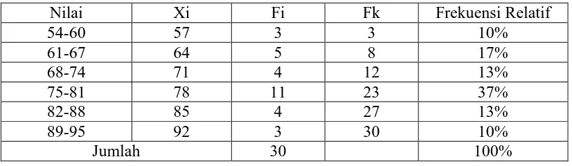 Tabel 1. Hasil pengelompokkan data hasil belajar matematika siswa kelas IV A 