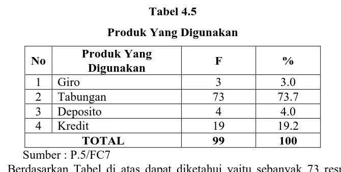 Tabel 4.5 Produk Yang Digunakan 
