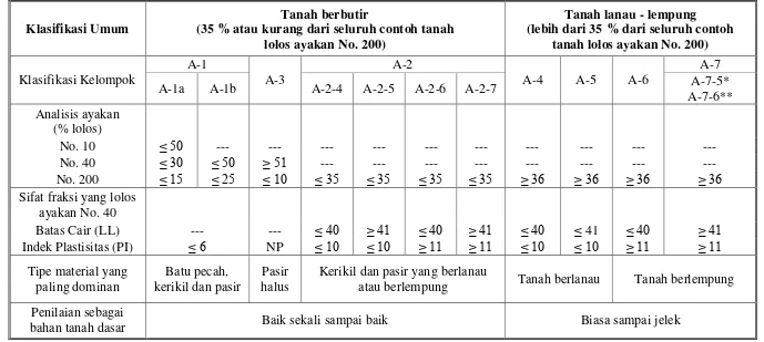 Tabel 1. Klasifikasi tanah AASHTO 