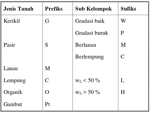 Tabel 2. Sistem klasifikasi tanah unified (Bowles, 1991) 