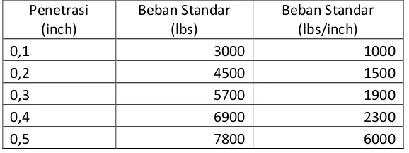Tabel 4. Beban penetrasi bahan standar 
