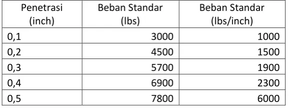 Tabel 4. Beban penetrasi bahan standar 