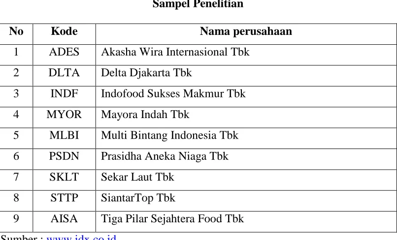 Tabel 3.2 Sampel Penelitian 