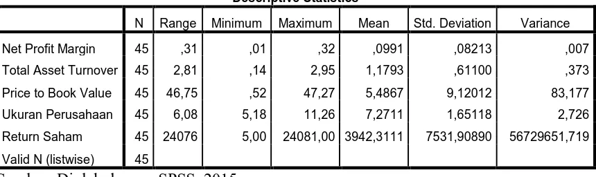 Table 4.1  Statistik Deskriptif 