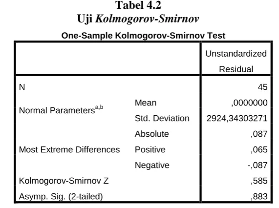 Tabel 4.2 Kolmogorov-Smirnov