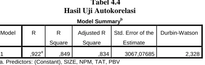 Tabel 4.4 Hasil Uji Autokorelasi 