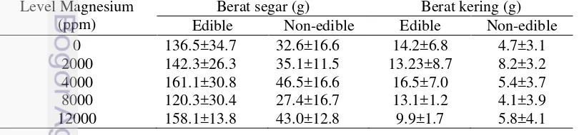Tabel 4 Produksi biomassa segar dan kering M. bracteata sebagai dampak aplikasi pupuk daun magnesium pada level yang berbeda 
