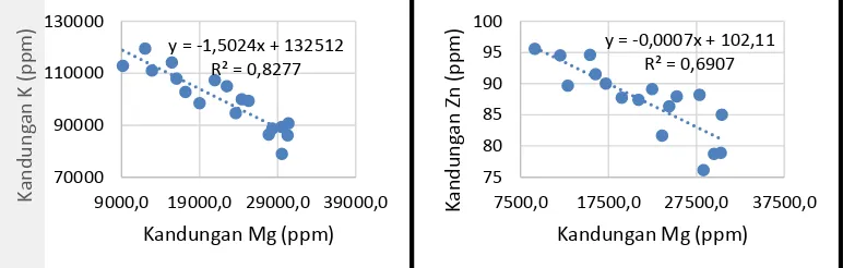 Gambar 5  Antagonisme kandungan mineral Mg2+ dengan K+ dan Zn2+ 