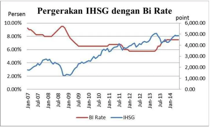 Gambar 5. Pergerakan BI Rate terhadap IHSG
