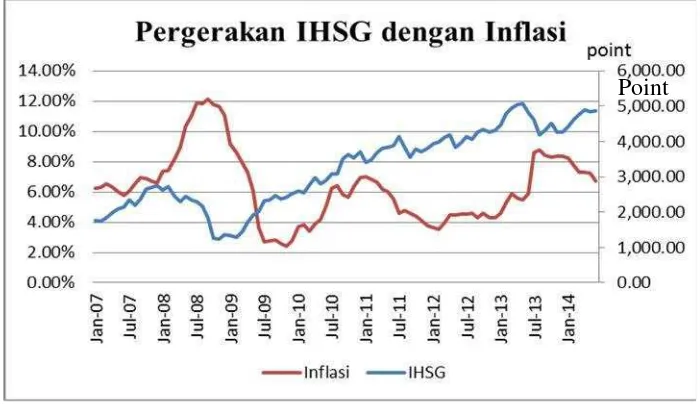 Gambar 6. Pergerakan Inflasi terhadap IHSG