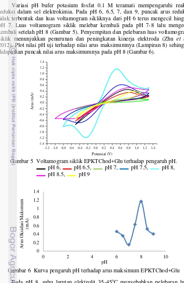 Gambar 5  Voltamogram siklik EPKTChod+Glu terhadap pengaruh pH. 