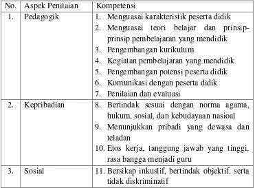 Tabel 1. Indikator Penilaian Kinerja Guru 