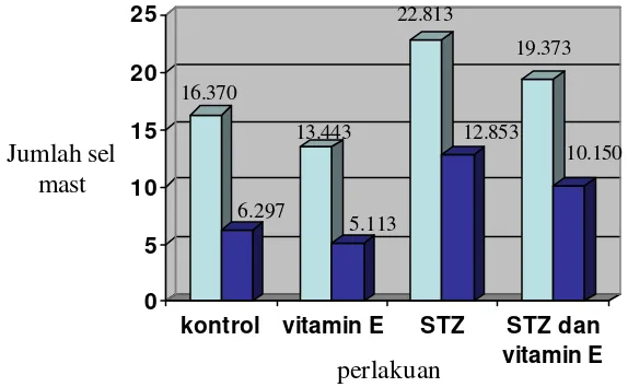 Gambar 9  Populasi sel mast pada kulit dan peritoneum tikus  