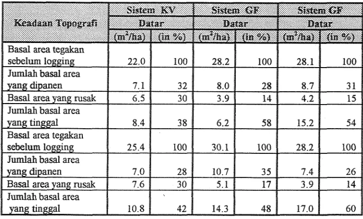 Tabel 1. Perbandingan Basal Area dari Maskg-Masing Plot Penelitian 