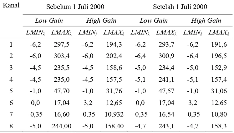 Tabel 2  Nilai Spektral Radians, LMINλ dan LMAXλ dalam W/(m2.sr.µm) pada LANDSAT-5 TM 