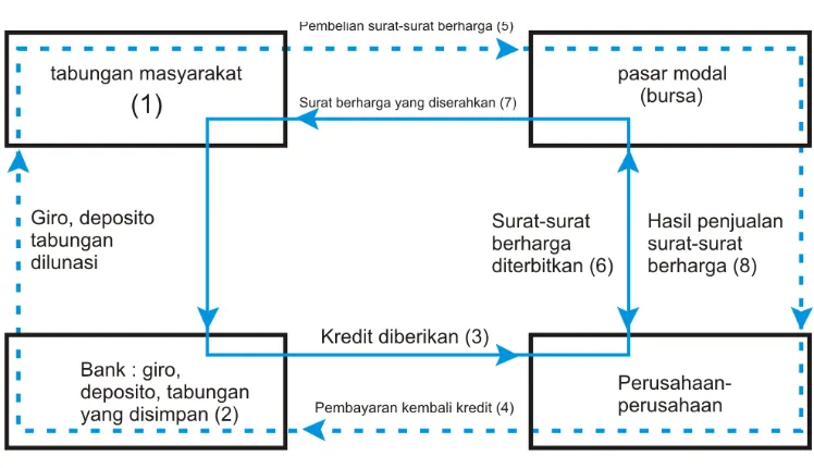 Gambar 2.3 Arus Uang Ditinjau dari Segi Tabungan Masyarakat 