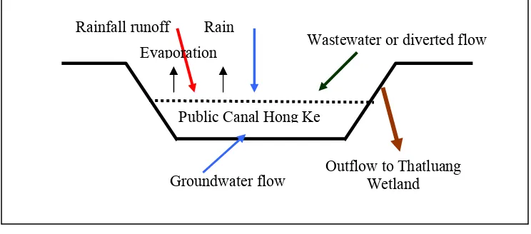 Figure 1. Water balance in the present situation 