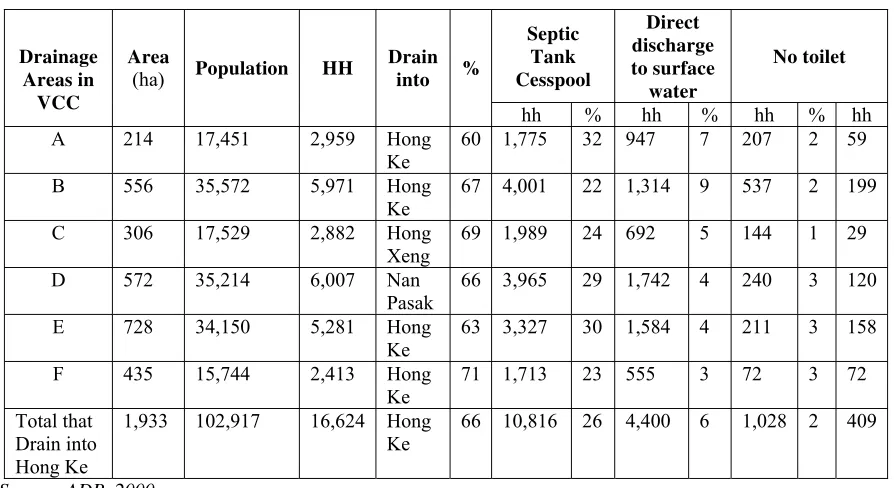 Table 1. Sanitation situation and needs in Vientiane and its surrounding areas  