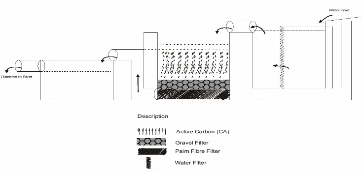 Figure 2. Instalation of sewage treatment plant 