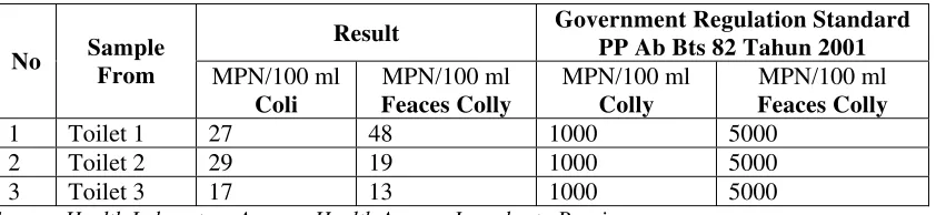 Table 2. Laboratory test result of Tripikon-S in public toilets 