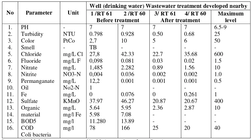 Table 3. Laboratory test of sewage treatment 