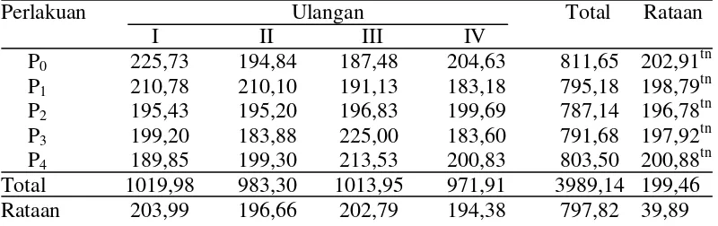 Tabel 10. Rataan pertambahan bobot badan itik peking (g/ekor/minggu) 