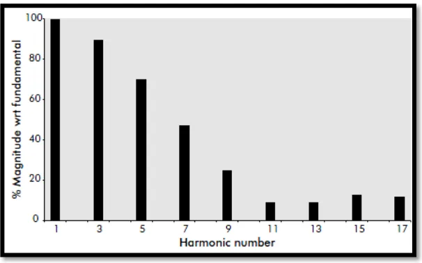 Figure 2.4: Harmonic spectrum of a typical PC [4] 